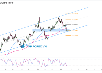 Biểu đồ 4 giờ của Vàng (XAU/USD)