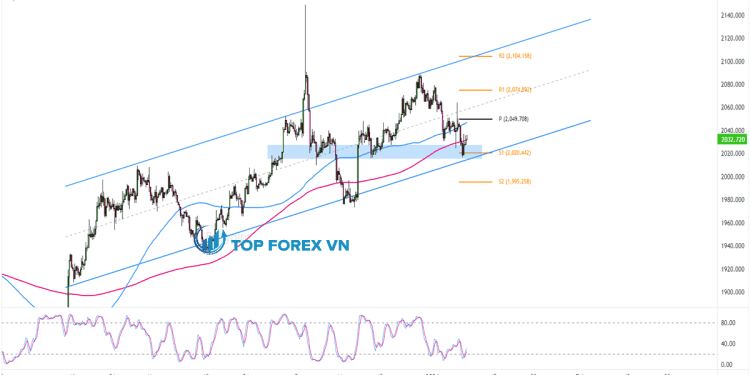 Biểu đồ 4 giờ của Vàng (XAU/USD)
