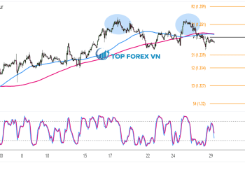 Biểu đồ Forex 1 giờ của USD/CAD