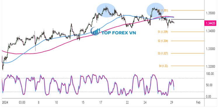 Biểu đồ Forex 1 giờ của USD/CAD