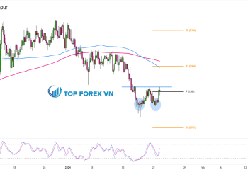 Biểu đồ Forex 4 giờ của AUD/CAD