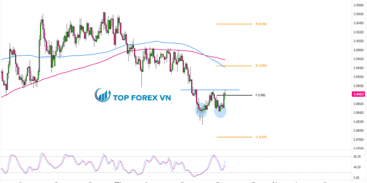 Biểu đồ Forex 4 giờ của AUD/CAD