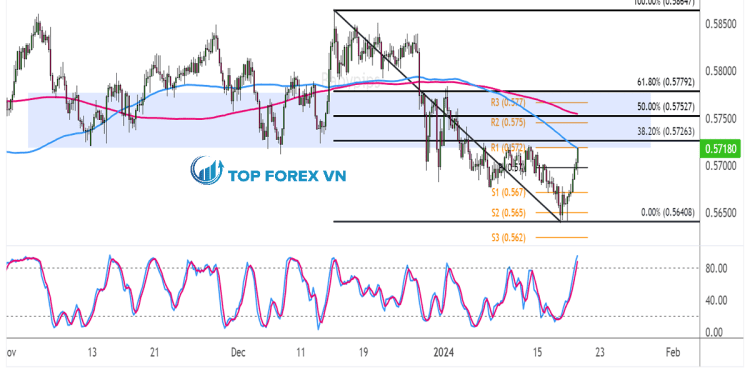 Biểu đồ Forex 4 giờ của AUD/CHF