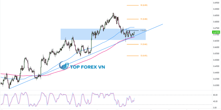 Biểu đồ Forex 4 giờ của AUD/USD