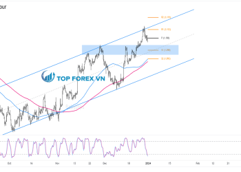 Biểu đồ Forex 4 giờ của EUR/USD