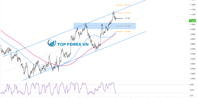 Biểu đồ Forex 4 giờ của EUR/USD