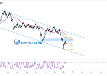 Biểu đồ Forex 4 giờ của GBP/CHF