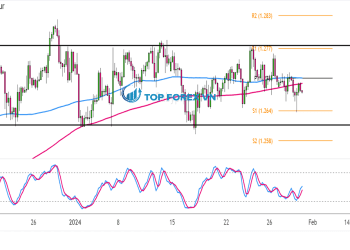 Biểu đồ Forex 4 giờ của GBP/USD