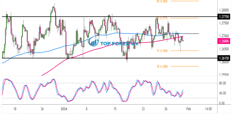 Biểu đồ Forex 4 giờ của GBP/USD