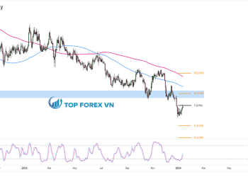 Biểu đồ Forex khung thời gian ngày của EUR/CHF