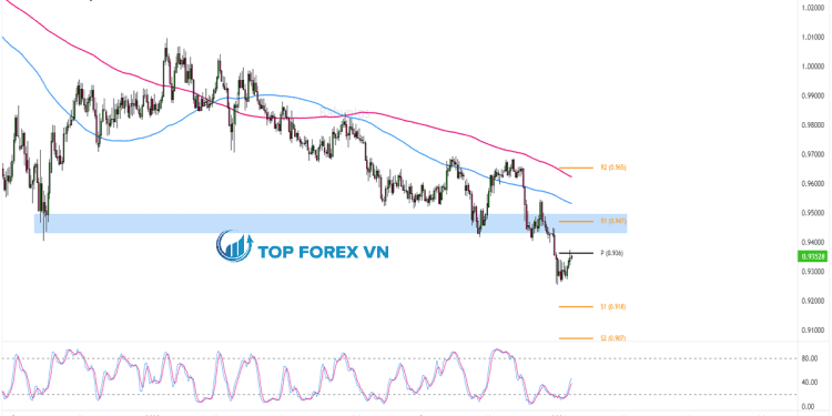 Biểu đồ Forex khung thời gian ngày của EUR/CHF