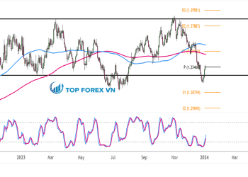 Biểu đồ Forex khung thời gian ngày của USD/CAD