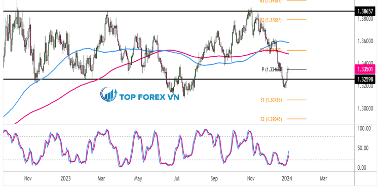 Biểu đồ Forex khung thời gian ngày của USD/CAD