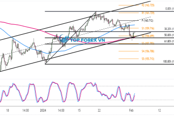 Biểu đồ Forex 4 giờ của EUR/JPY
