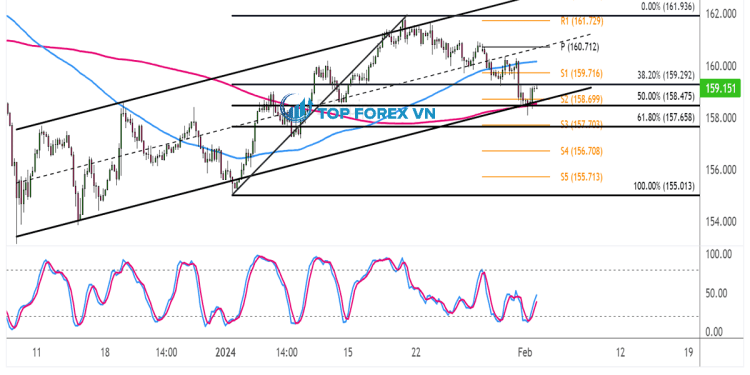 Biểu đồ Forex 4 giờ của EUR/JPY