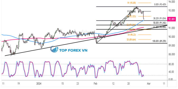 Biểu đồ Forex 4 giờ của NZD/JPY