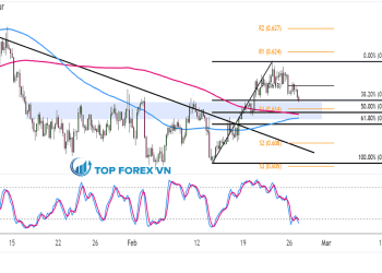 Biểu đồ Forex 4 giờ của NZD/USD