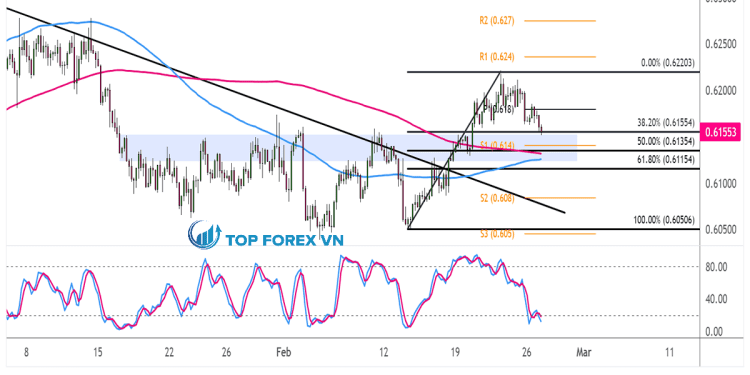 Biểu đồ Forex 4 giờ của NZD/USD