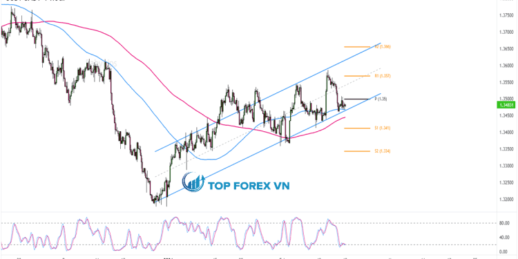 Biểu đồ Forex 4 giờ của USD/CAD