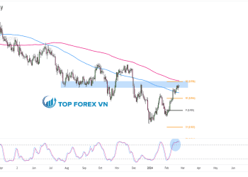 Biểu đồ Forex khung thời gian ngày của EUR/CHF