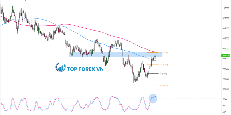 Biểu đồ Forex khung thời gian ngày của EUR/CHF