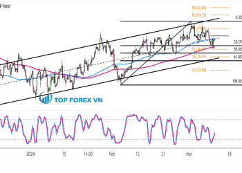 Biểu đồ 4 giờ của Dầu thô WTI (USOIL)