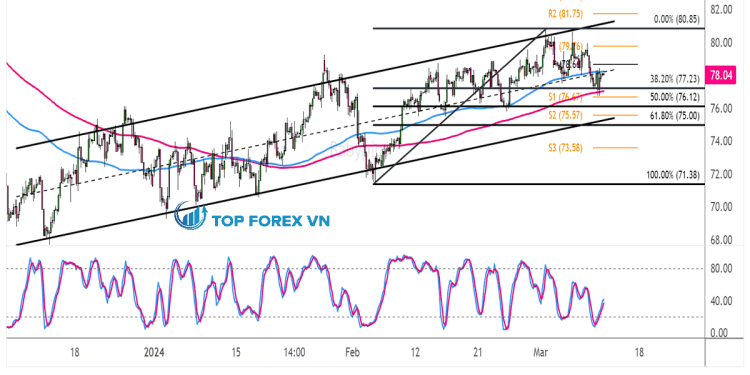 Biểu đồ 4 giờ của Dầu thô WTI (USOIL)