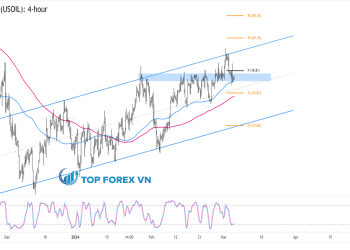 Biểu đồ 4 giờ của Dầu thô WTI (USOIL)