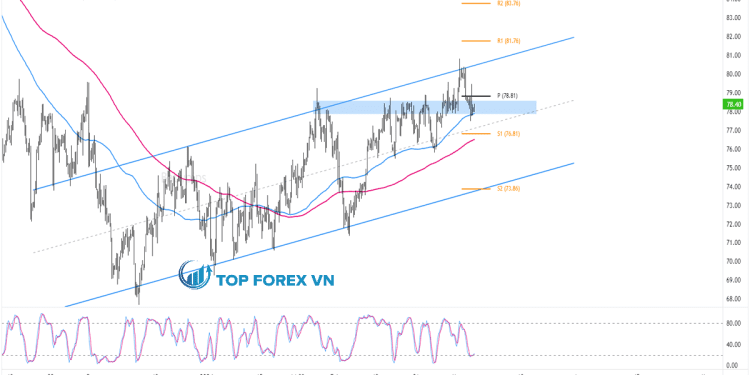Biểu đồ 4 giờ của Dầu thô WTI (USOIL)