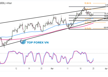 Biểu đồ 4 giờ của Dầu thô WTI (USOIL)