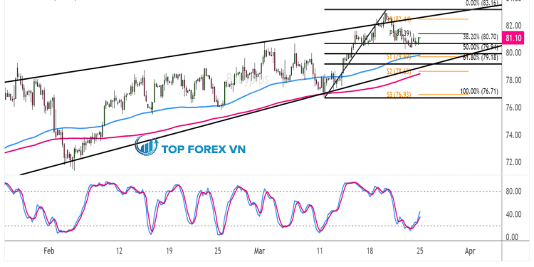 Biểu đồ 4 giờ của Dầu thô WTI (USOIL)