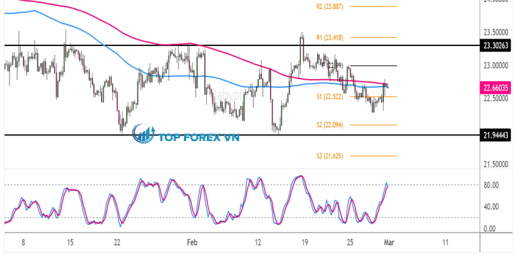 Biểu đồ Forex 4 giờ của Bạc (XAG/USD)