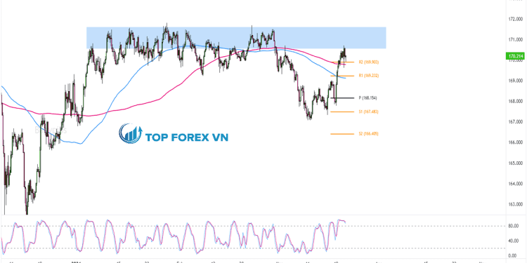 Biểu đồ Forex 4 giờ của CHF/JPY
