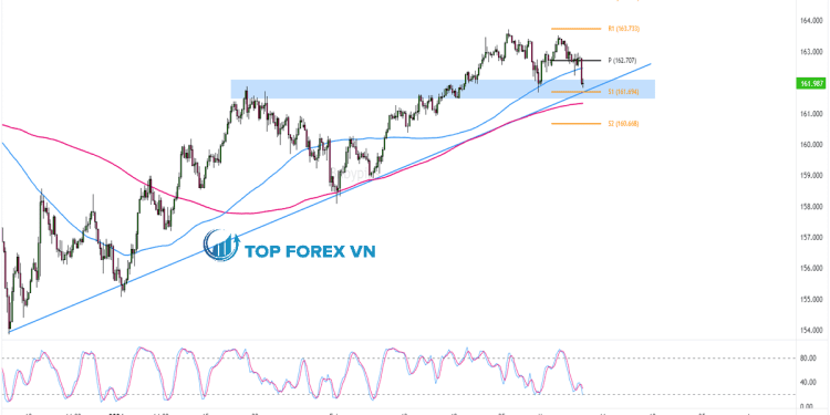 Biểu đồ Forex 4 giờ của EUR/JPY