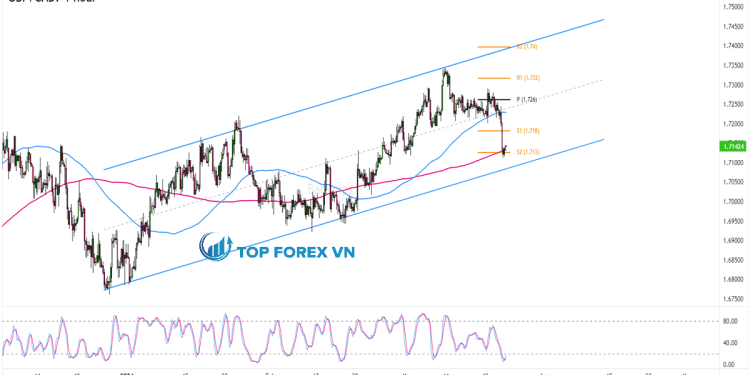 Bieu do Forex 4 gio cua GBPCAD