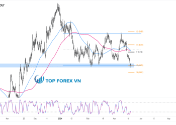 Biểu đồ Forex 4 giờ của NZD/USD 