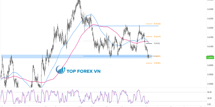 Biểu đồ Forex 4 giờ của NZD/USD