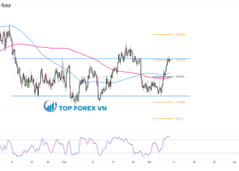 Biểu đồ Forex 4 giờ của NZD/USD