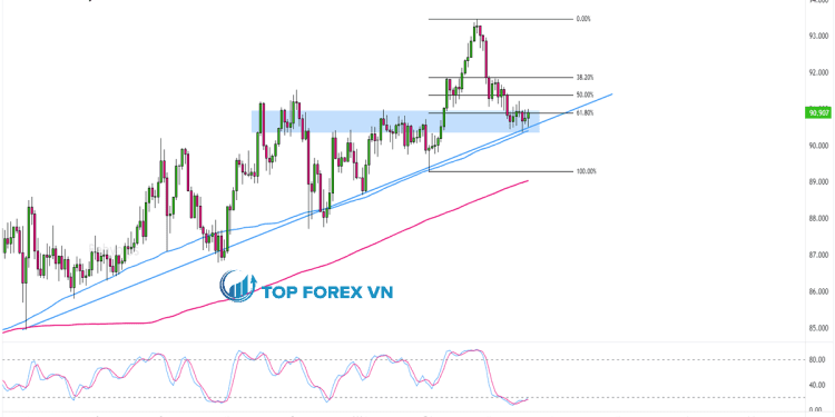 Biểu đồ Forex khung thời gian ngày của NZD/JPY