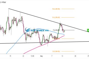 Biểu đồ 1 giờ của Vàng (XAU/USD) 