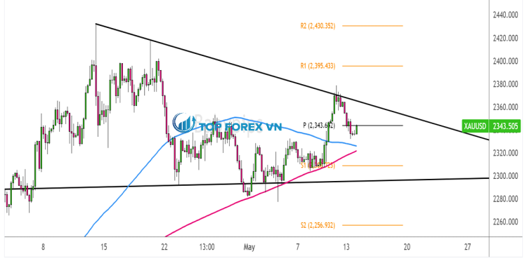 Biểu đồ 1 giờ của Vàng (XAU/USD)