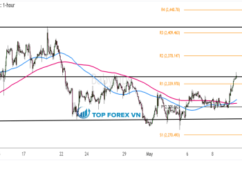 Biểu đồ 1 giờ của Vàng (XAU/USD)
