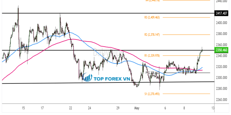 Biểu đồ 1 giờ của Vàng (XAU/USD)