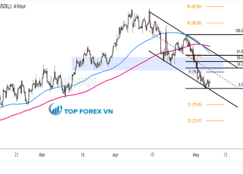 Biểu đồ 4 giờ của Dầu thô WTI (USOIL)