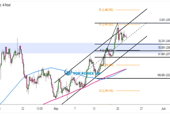 Biểu đồ 4 giờ của Vàng (XAU/USD)