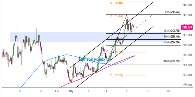 Biểu đồ 4 giờ của Vàng (XAU/USD)