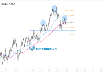 Biểu đồ 4 giờ của dầu thô WTI