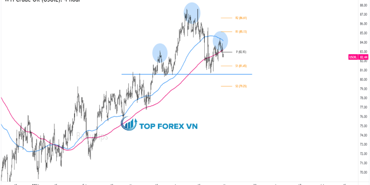 Biểu đồ 4 giờ của dầu thô WTI