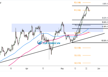 Biểu đồ Forex 4 giờ của GBP/CHF