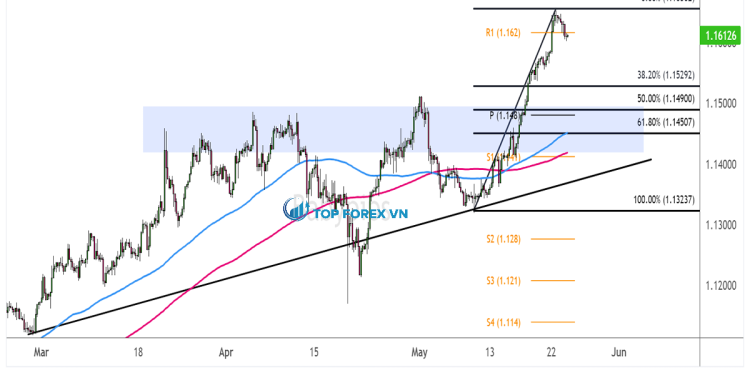 Biểu đồ Forex 4 giờ của GBP/CHF